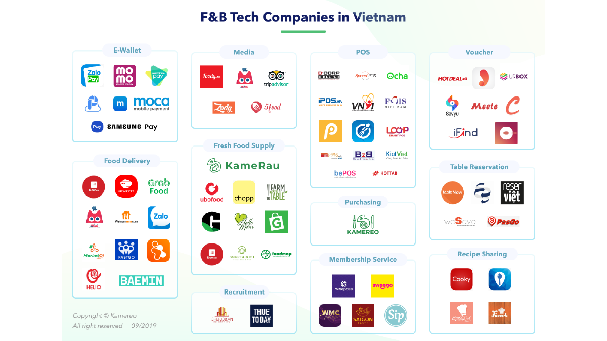 F&B Tech Companies in Vietnam