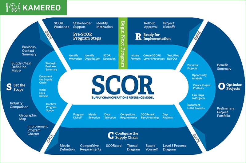 Mô hình SCOR giúp Coca Cola dễ dàng quản lý chuỗi cung ứng