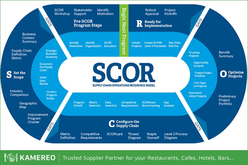 The SCOR model helps Coca Cola easily manage the supply chain