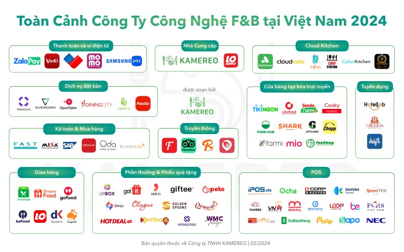 Toàn cảnh các công ty công nghệ lĩnh vực F&B ở Việt Nam 2023