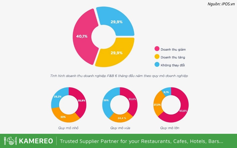 The F&B market in 2023 remains relatively positive amid the economic downturn