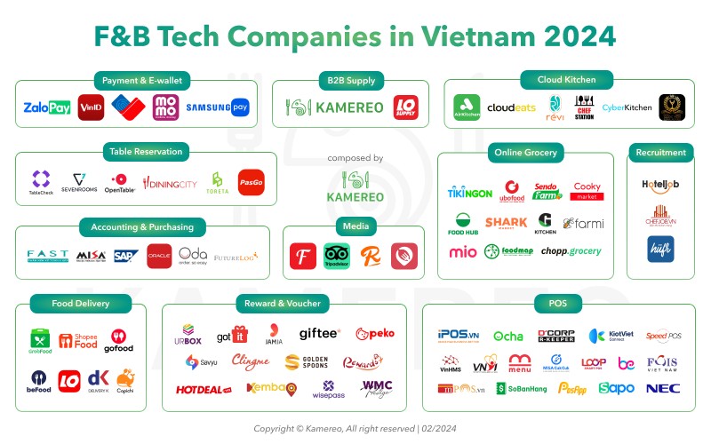 Overview of technology companies in the F&B