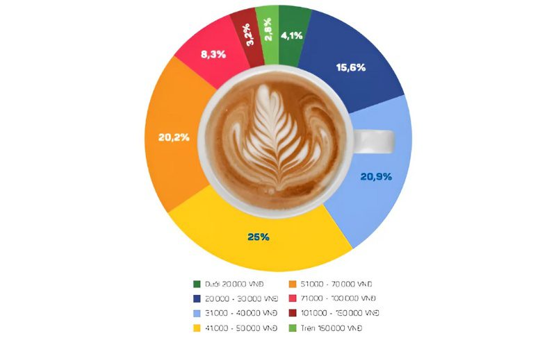Tỉ lệ người tiêu dùng chi tiền cho một lần đi café