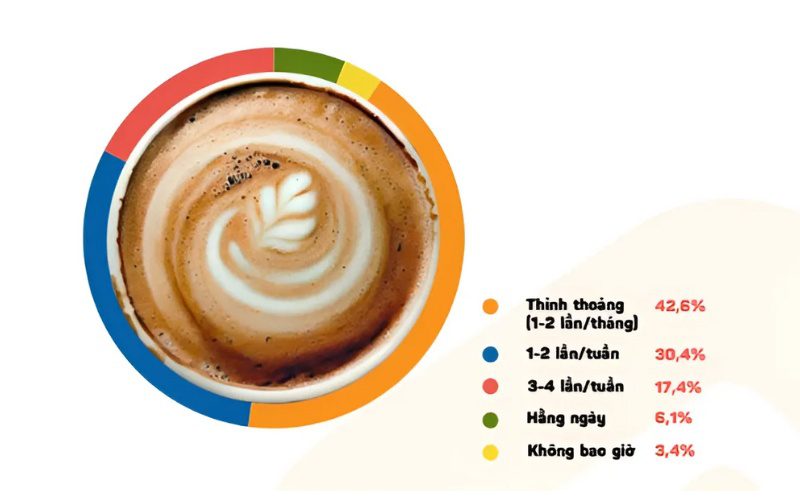 Frequency of survey participants going to coffee shops