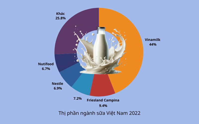 Vinamilk chiếm lĩnh thị phần sữa Việt Nam trong năm 2022