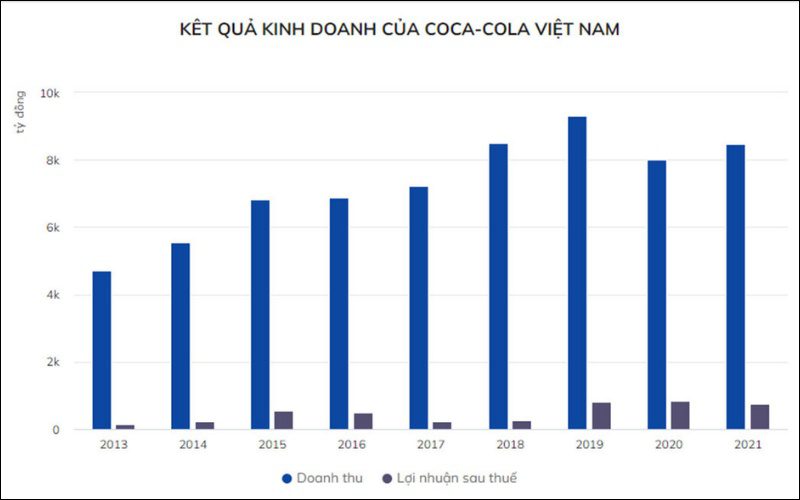 Coca-Cola ghi nhận doanh thu khủng tại thị trường Việt Nam