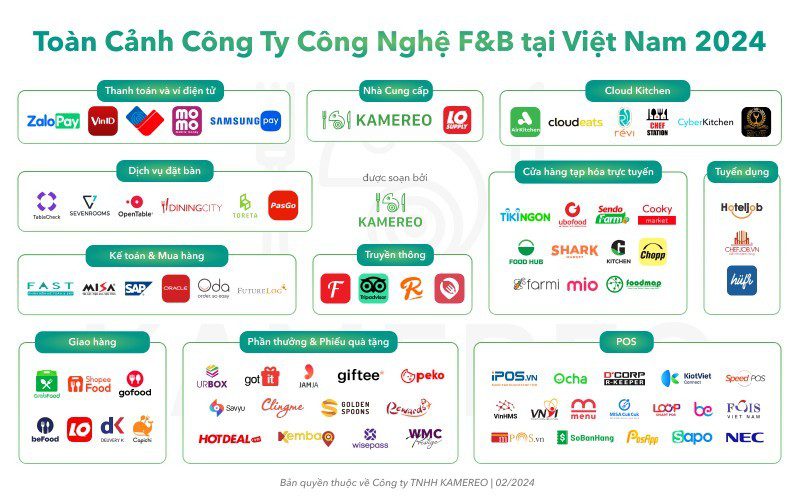 Overview of technology companies in the F&B sector in 2024