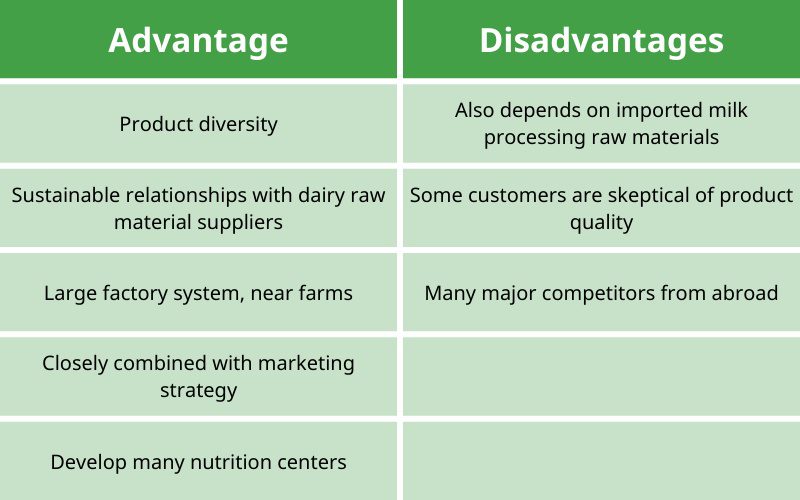 Vinamilk's product development strategy has its own advantages and disadvantages