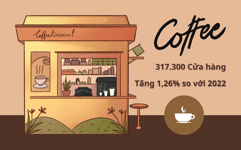 Thị trường kinh doanh cafe 2023 đón nhận nhiều thương hiệu mới