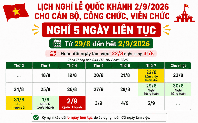 Cán bộ, công chức, viên chức được nghỉ 5 ngày trong dịp nghỉ lễ 2/9/2026