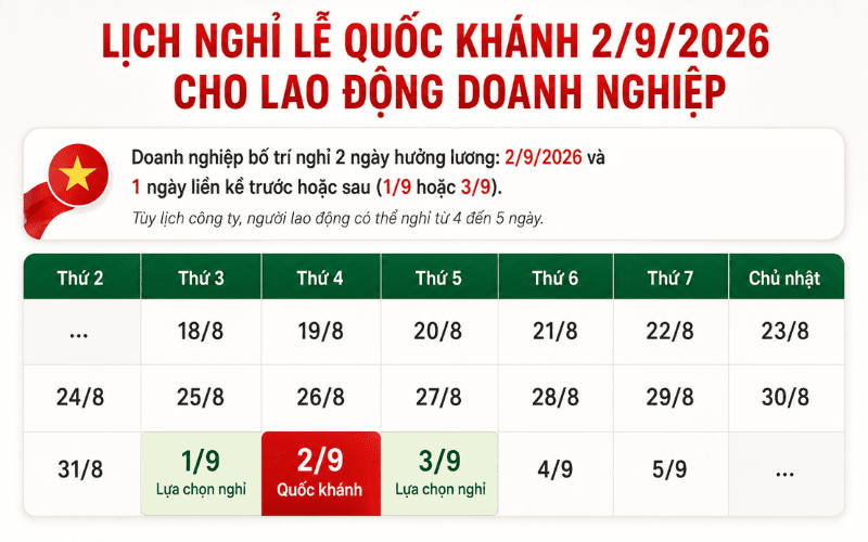 Người lao động tại doanh nghiệp nghỉ 2/9/2026 tối thiểu 2 ngày hưởng nguyên lương