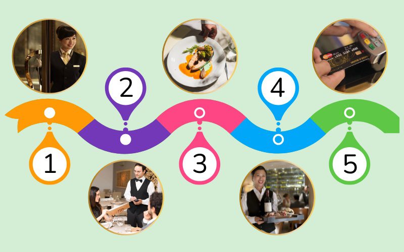 Quy trình phục vụ Fine Dining chuyên nghiệp tại nhà hàng
