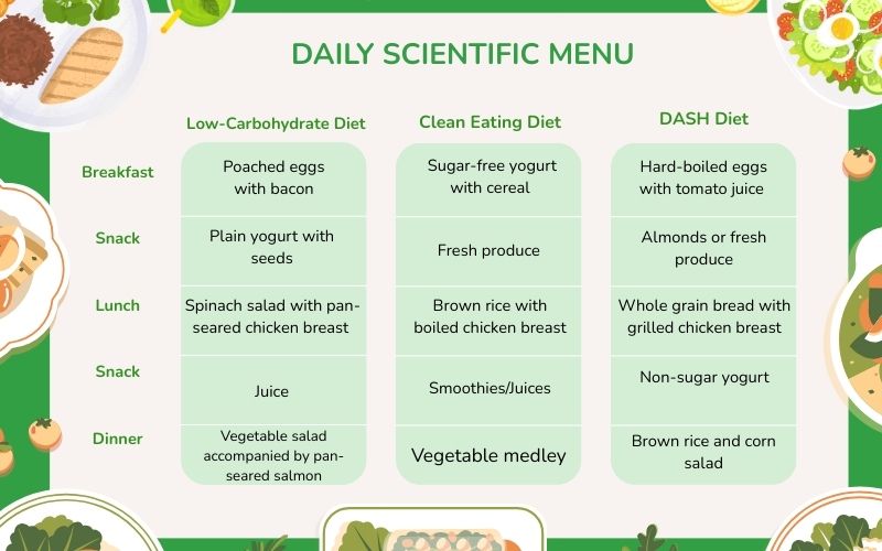 Suggested Scientific Daily Meal Plans