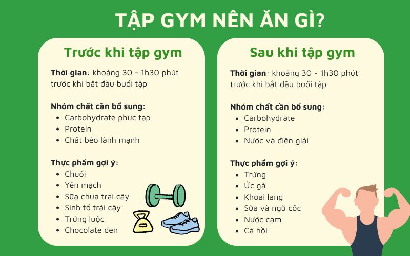 Tổng hợp danh sách các loại thực phẩm trước và sau khi tập cho gymer