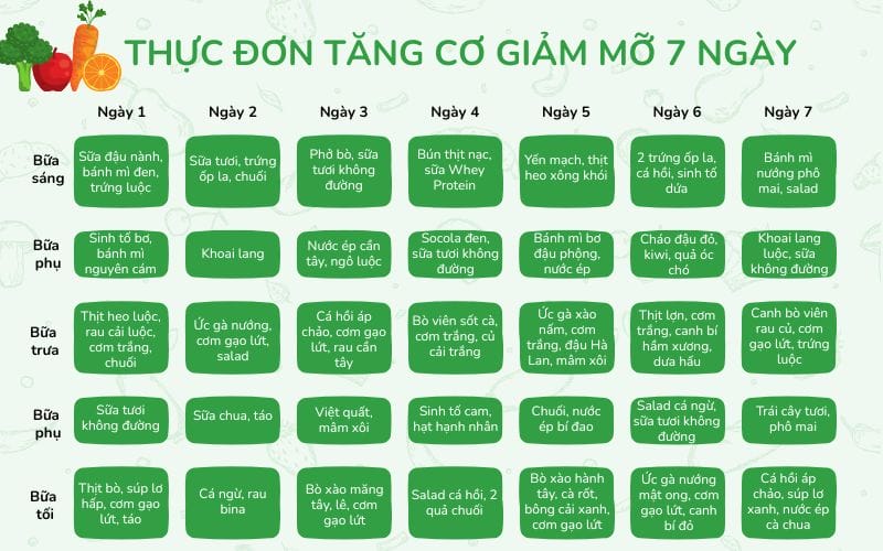Thực đơn tăng cơ giảm mỡ dinh dưỡng và khoa học cho 7 ngày