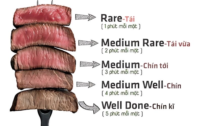 Doneness levels of beef steak, from rare to well-done