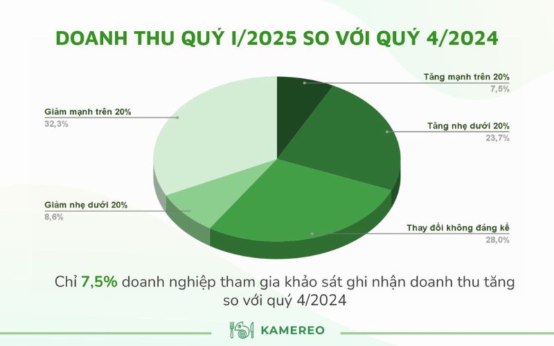 Chi phí vận hành tăng là gánh nặng của nhiều doanh nghiệp