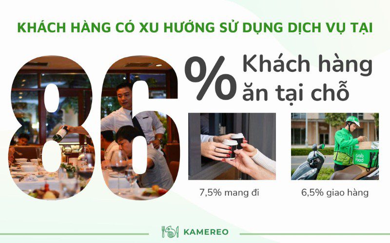 Ăn tại chỗ vẫn là lựa chọn phổ biến
