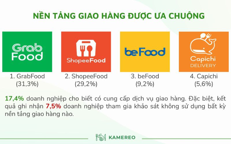 GrabFood và ShopeeFood tiếp tục thống lĩnh thị phần