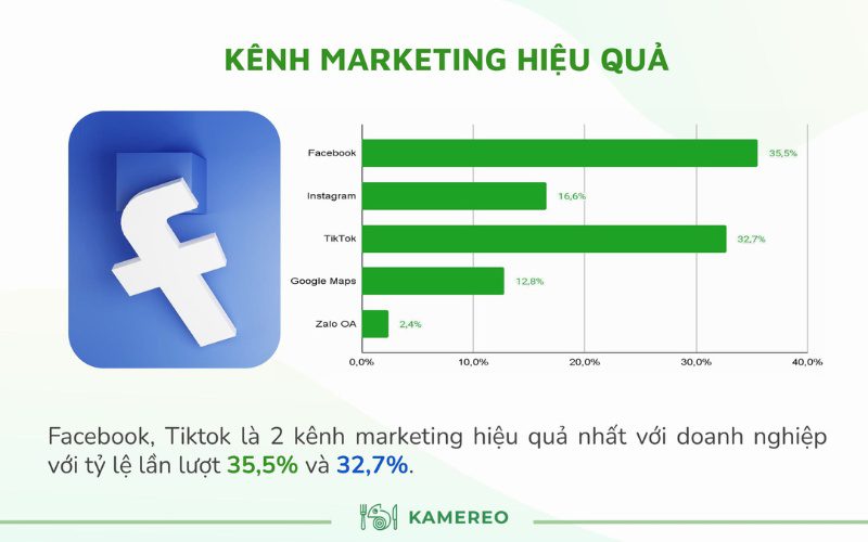 Facebook và TikTok là hai nền tảng được các doanh nghiệp ưa chuộng