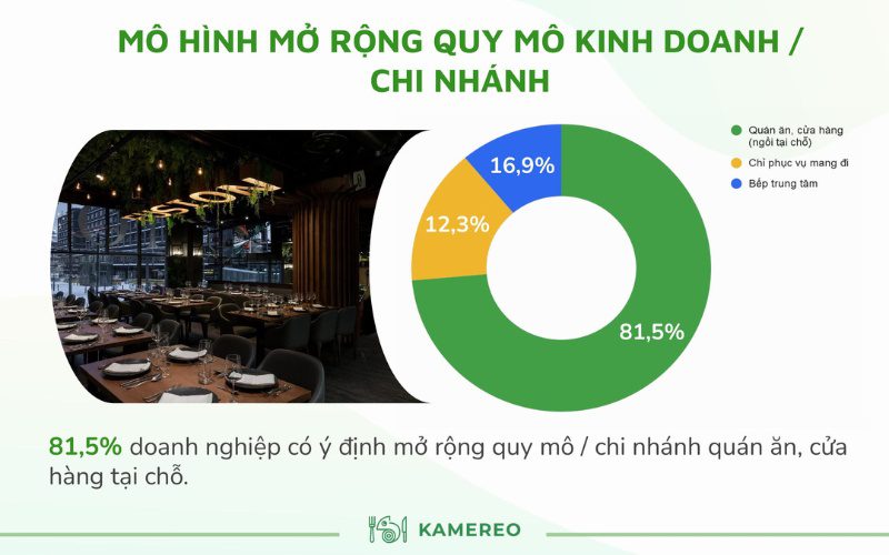 Nhiều doanh nghiệp lựa chọn mở rộng quy mô kinh doanh