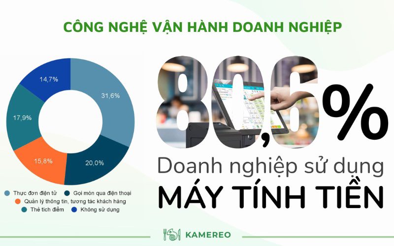 Máy tính tiền được hơn 80% doanh nghiệp tham gia khảo sát lựa chọn