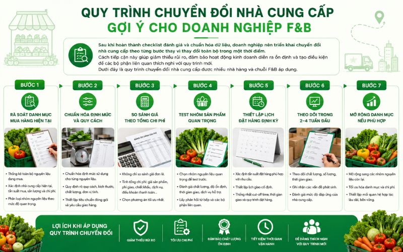 Suggested supplier switching process for F&B businesses.