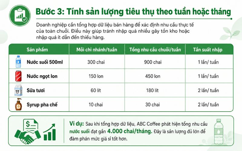 Step 3: Calculate weekly or monthly consumption volume.