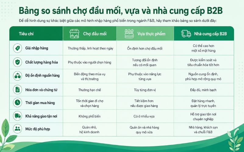 So sánh chợ đầu mối, vựa và nhà cung cấp B2B