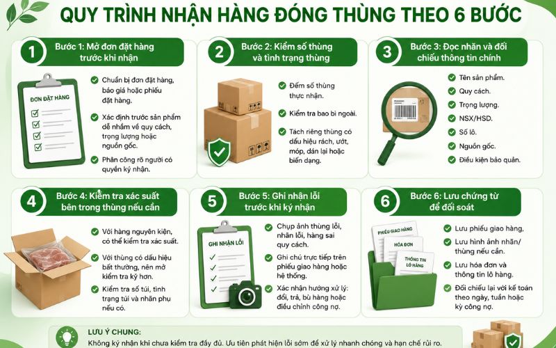 The process for receiving and packing goods follows 6 steps.