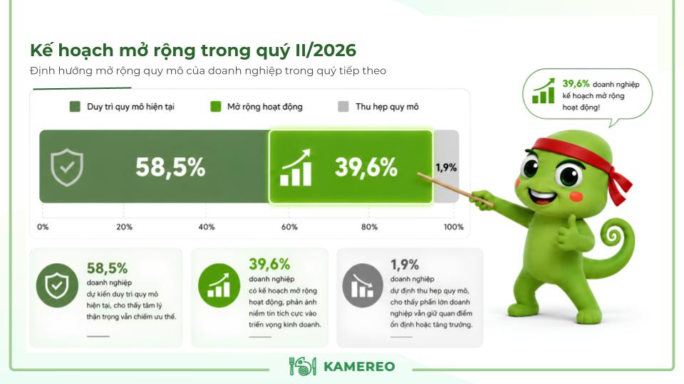 Kế hoạch mở rộng trong quý II/2026