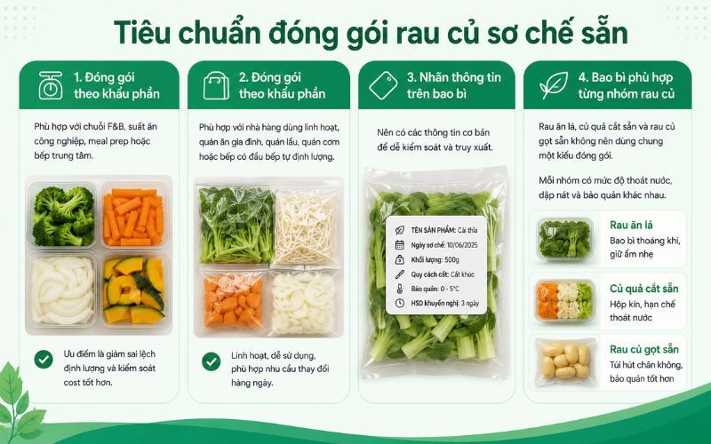 Packaging standards for pre-processed vegetables