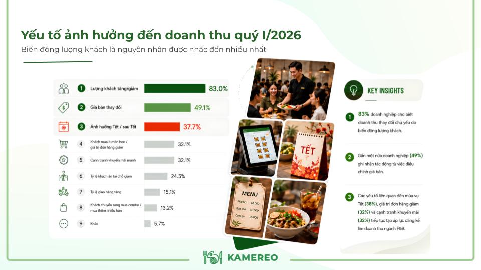 Yếu tố ảnh hưởng đến doanh thu quý I/2026