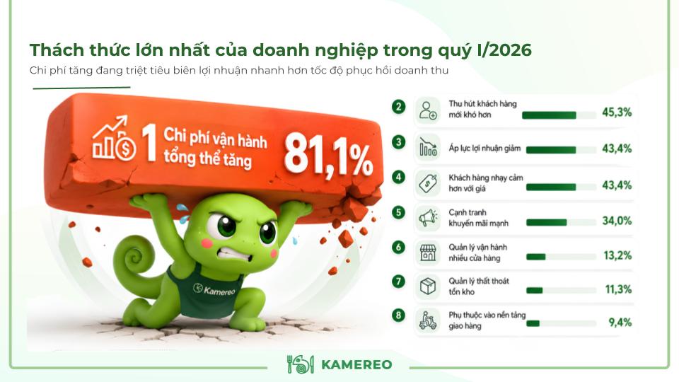 Chi phí tăng đang triệt tiêu biên lợi nhuận nhanh hơn tốc độ phục hồi doanh thu