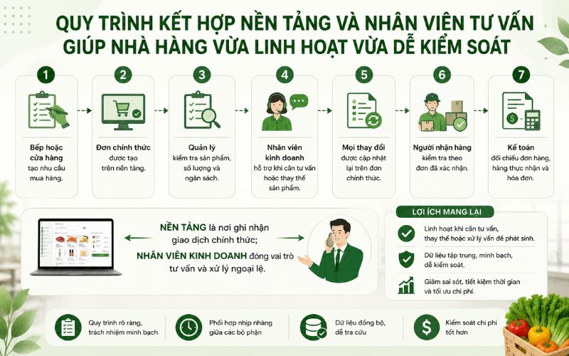Quy trình kết hợp nền tảng và nhân viên tư vấn giúp nhà hàng vừa linh hoạt vừa dễ kiểm soát khi nhập hàng