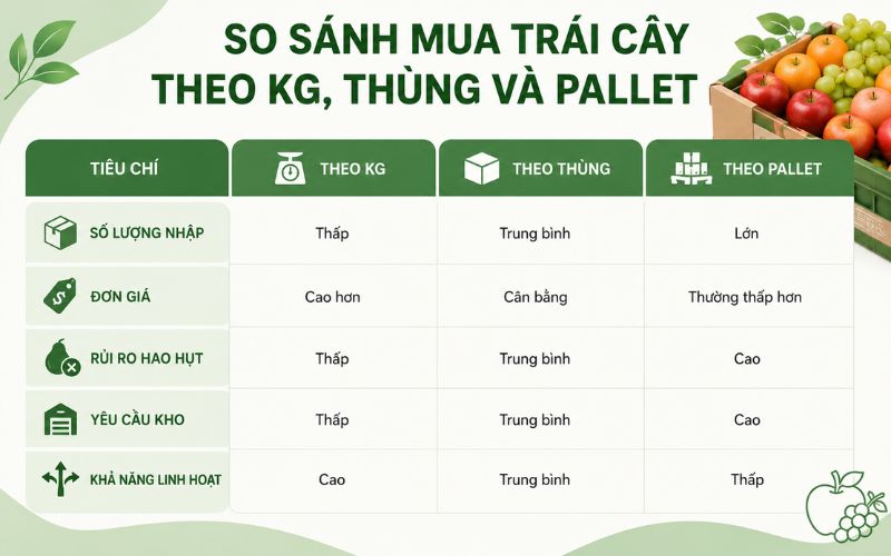 So sánh mua trái cây theo kg, thùng và pallet cho nhà hàng